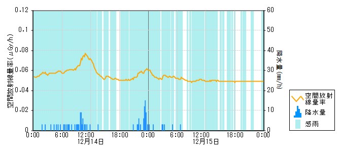 環境放射線データ　時系列グラフ 末坂局