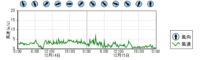 風向風速　時系列グラフ
