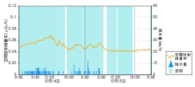 環境放射線データ　時系列グラフ 大町局
