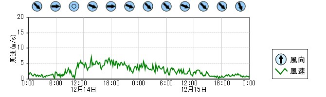風向風速　時系列グラフ
