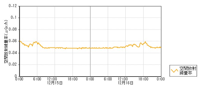 環境放射線データ　時系列グラフ 黒崎局