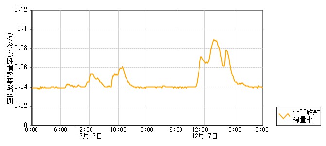 環境放射線データ　時系列グラフ 吉田局