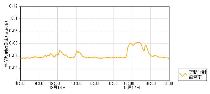 環境放射線データ　時系列グラフ 半浦局