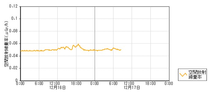 環境放射線データ　時系列グラフ 黒崎局