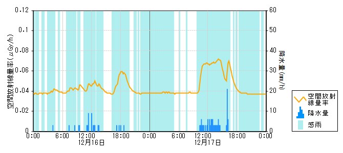 環境放射線データ　時系列グラフ 笠師保局