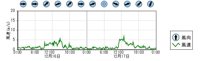 風向風速　時系列グラフ