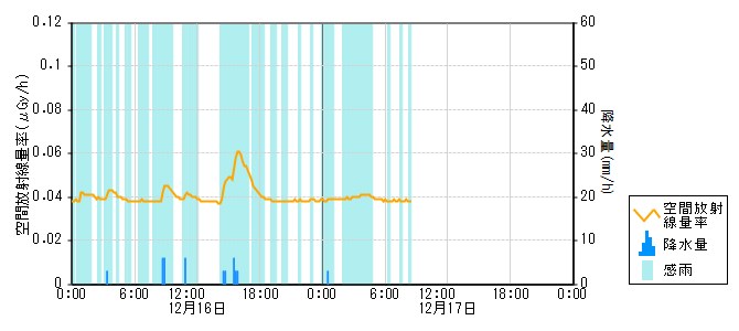 環境放射線データ　時系列グラフ 本郷局
