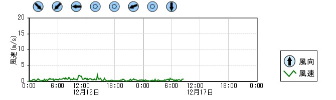 風向風速　時系列グラフ