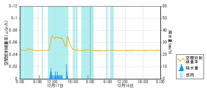 環境放射線データ　時系列グラフ 熊野局
