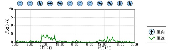 風向風速　時系列グラフ