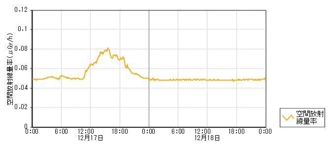 環境放射線データ　時系列グラフ 黒崎局