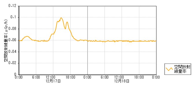 環境放射線データ　時系列グラフ 千里浜局