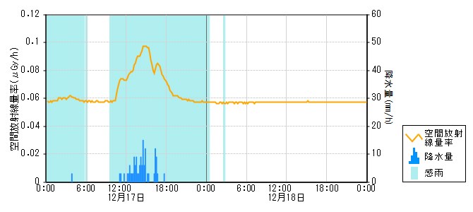 環境放射線データ　時系列グラフ 能登部局