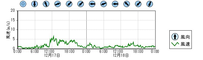 風向風速　時系列グラフ