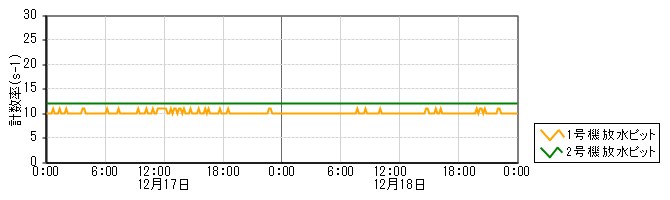原子力発電所モニタ　グラフ(放水ピットモニタ)