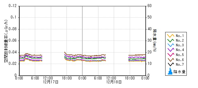 原子力発電所モニタ　グラフ(モニタリングポスト)