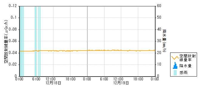 環境放射線データ　時系列グラフ 土川局