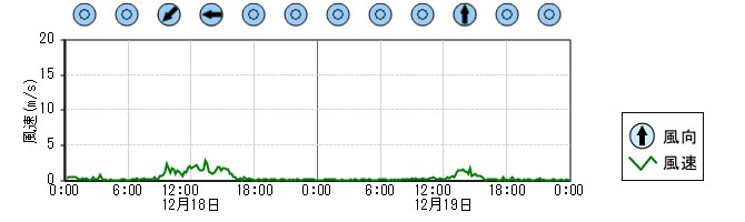 風向風速　時系列グラフ