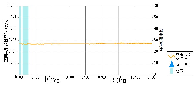 環境放射線データ　時系列グラフ 押水局