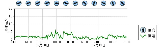風向風速　時系列グラフ