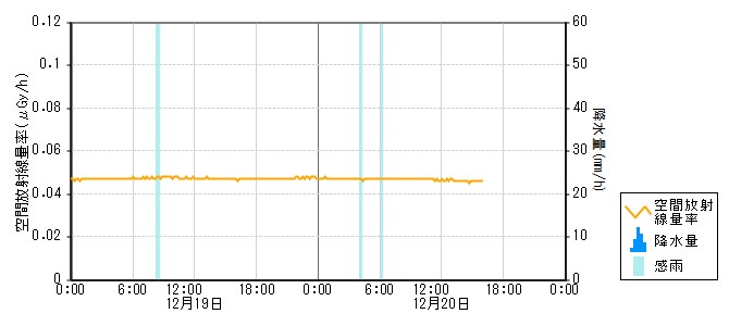 環境放射線データ　時系列グラフ 八代局