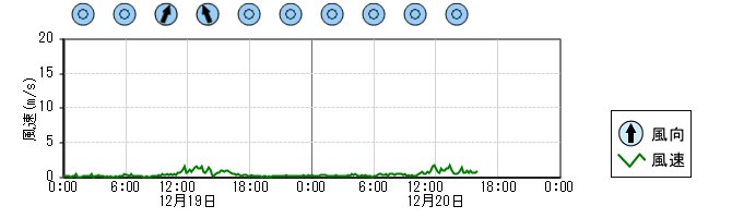 風向風速　時系列グラフ
