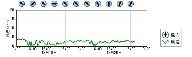 風向風速　時系列グラフ