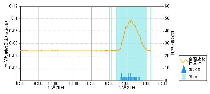 環境放射線データ　時系列グラフ 風無局