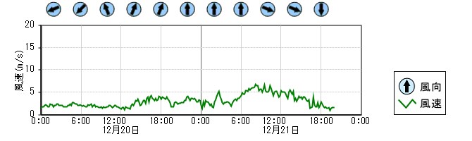 風向風速　時系列グラフ