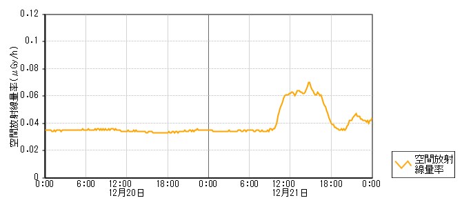 環境放射線データ　時系列グラフ 内屋局