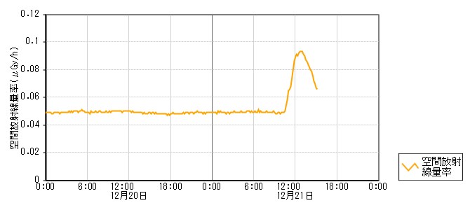 環境放射線データ　時系列グラフ 後畠局