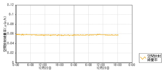 環境放射線データ　時系列グラフ 旭町局