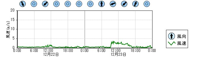 風向風速　時系列グラフ