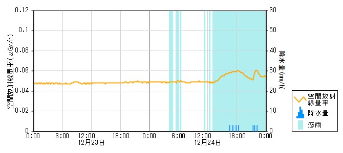 環境放射線データ　時系列グラフ 東湊局