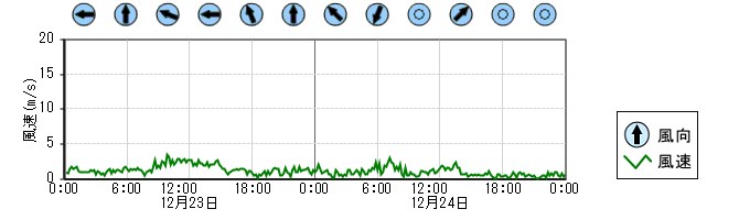風向風速　時系列グラフ
