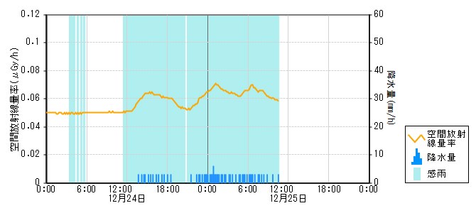 環境放射線データ　時系列グラフ 赤住局