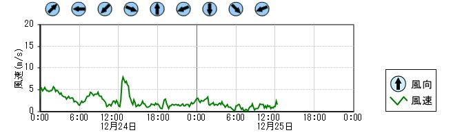 風向風速　時系列グラフ