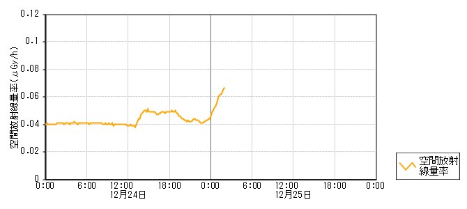 環境放射線データ　時系列グラフ 町屋局