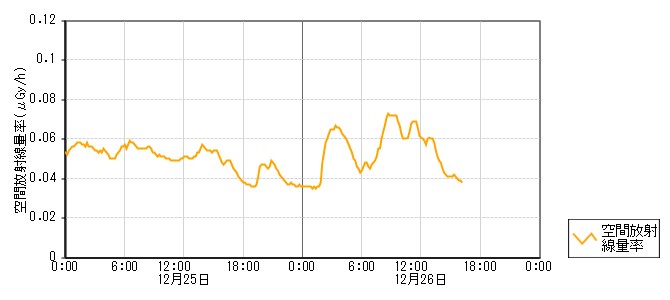 環境放射線データ　時系列グラフ 中島局
