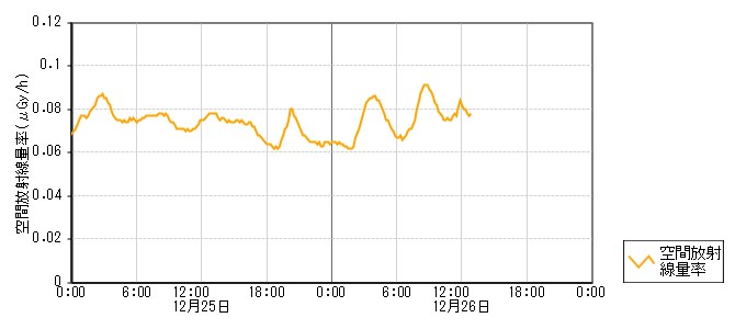 環境放射線データ　時系列グラフ 四柳局