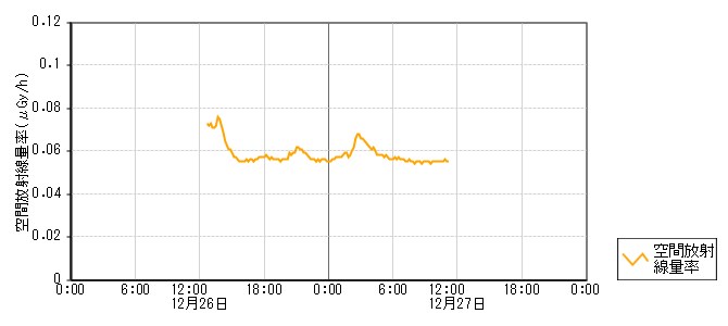 環境放射線データ　時系列グラフ 津幡局