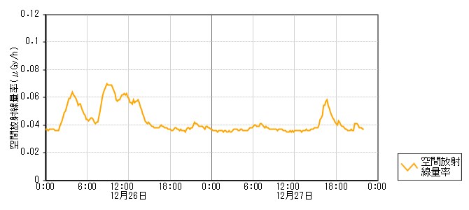 環境放射線データ　時系列グラフ 安津見局