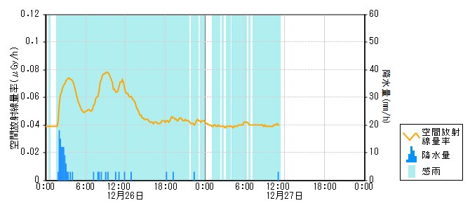 環境放射線データ　時系列グラフ 西岸局
