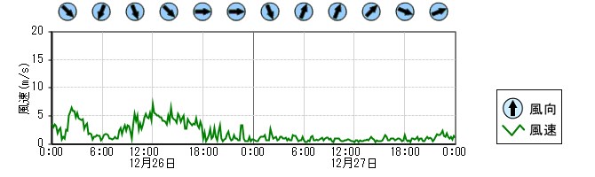 風向風速　時系列グラフ