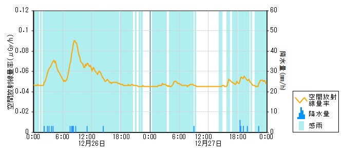 環境放射線データ　時系列グラフ 志雄局