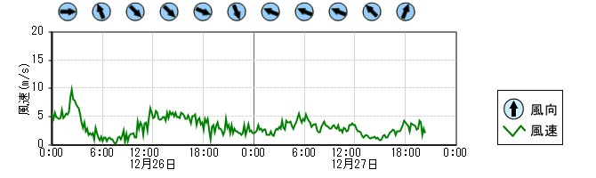 風向風速　時系列グラフ