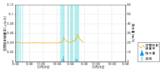 環境放射線データ　時系列グラフ 門前局