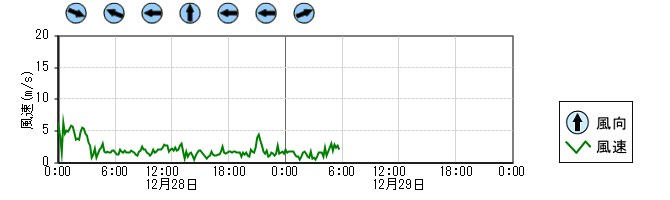 風向風速　時系列グラフ