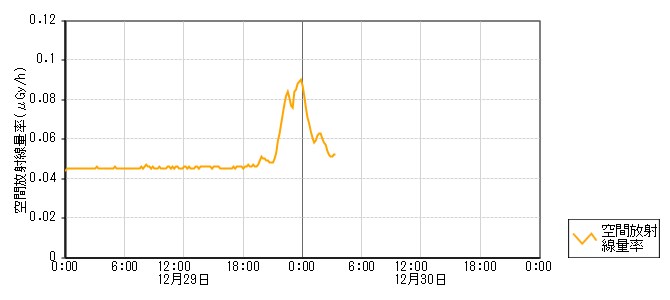 環境放射線データ　時系列グラフ 小松局