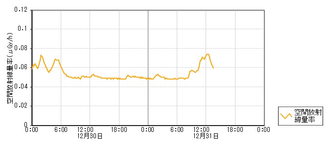環境放射線データ　時系列グラフ 黒崎局